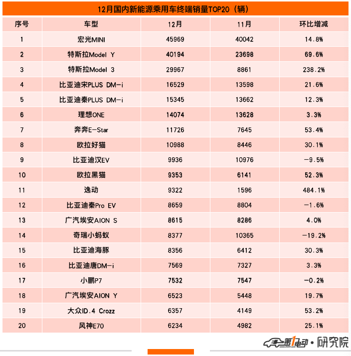 2019年10月份元新能源销量3072台, 同比下降47.06%