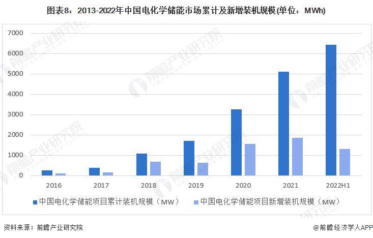 新型储能进入大规模发展期