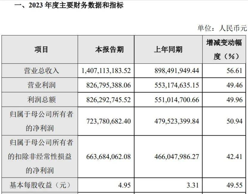 2023年经调整净利润11.9亿元 泡泡玛特盈利能力显著增强