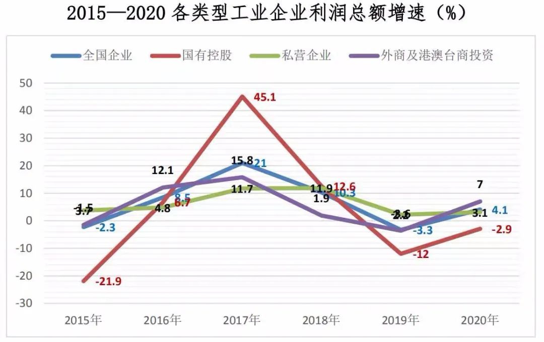 规上工业企业利润转为正增长