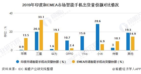 全球智能手机出货量今年将增长3%