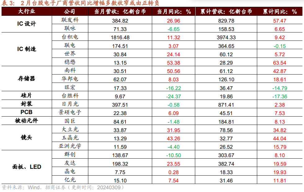 韩国半导体产业景气恢复