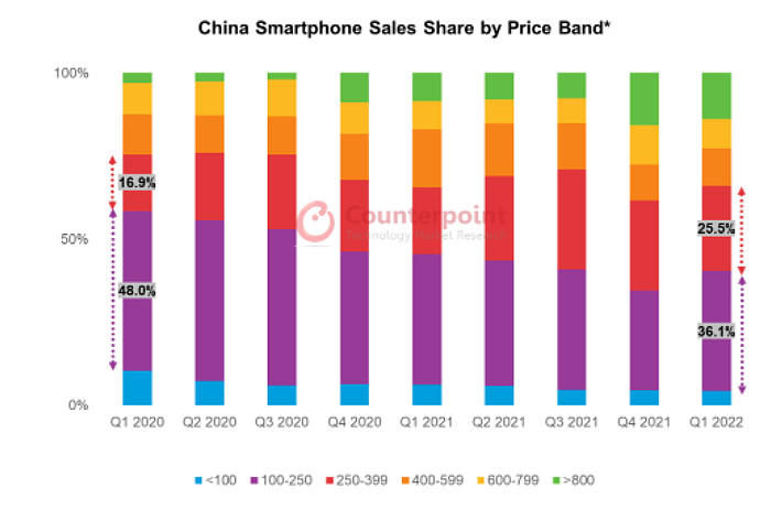 苹果手机一季度出货量 同比下跌近10%