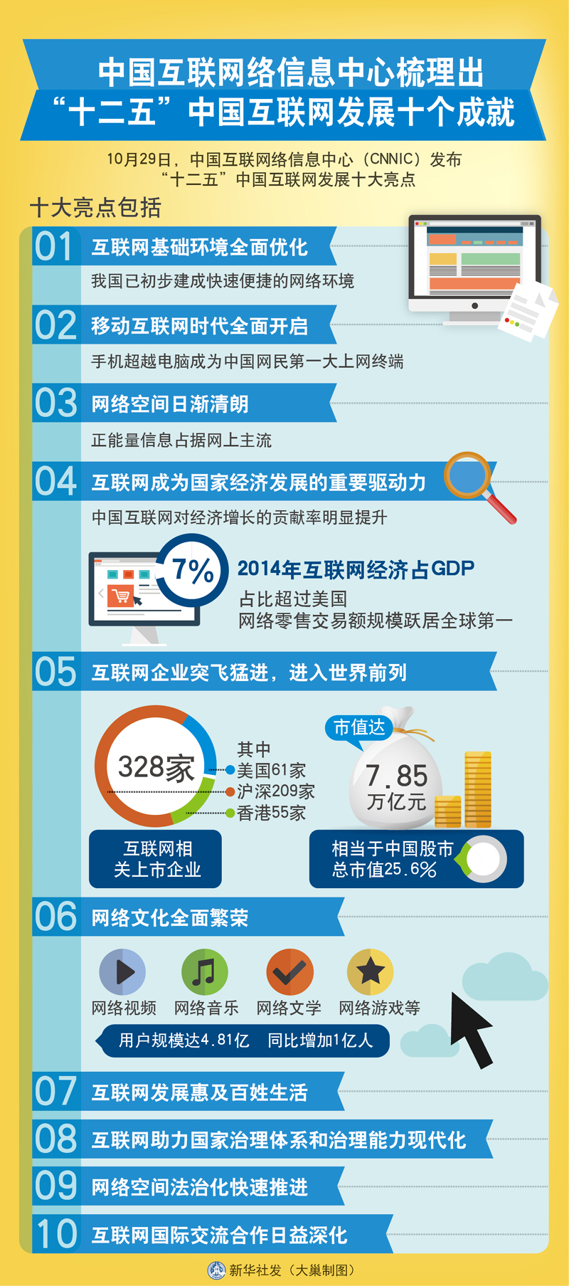 我国互联网行业综合实力显著增强
