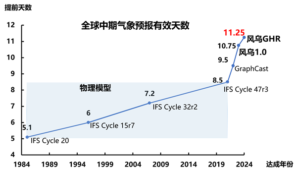 新AI模型或更准确预测气象灾害