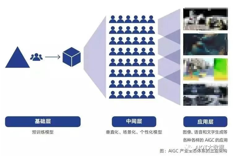 大模型产业加速形成应用场景