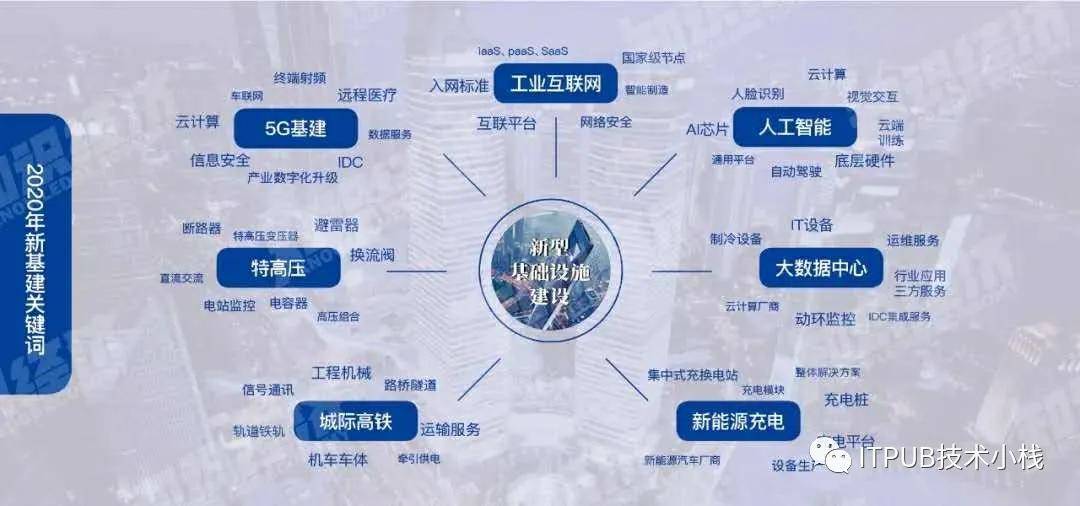 以新基建提升产业链供应链韧性和安全