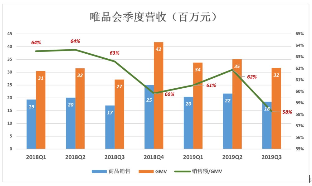 唯品会2024年Q1财报：净营收276亿元，穿戴商品GMV两位数增长