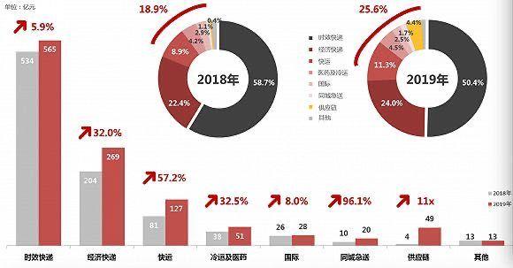 5月中国电商物流指数创近六年新高
