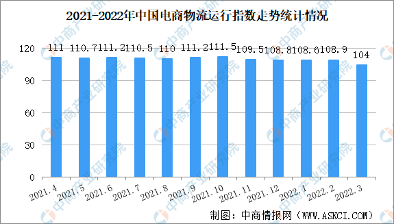 5月中国电商物流指数创近六年新高