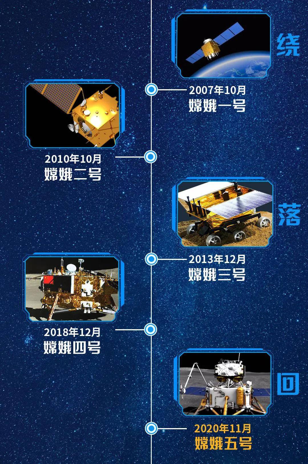 探月工程嫦娥六号任务：突破关键技术 实现月背采样返回