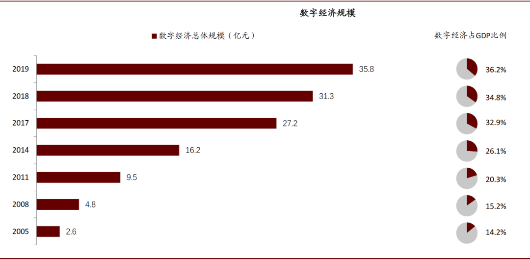 我国数字经济核心产业增加值占GDP比重达10%