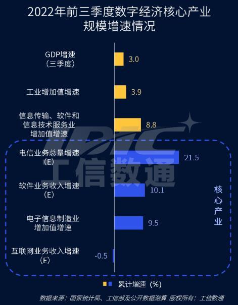 税收数据显示：前三季度我国数字经济核心产业销售收入同比增长7.7％