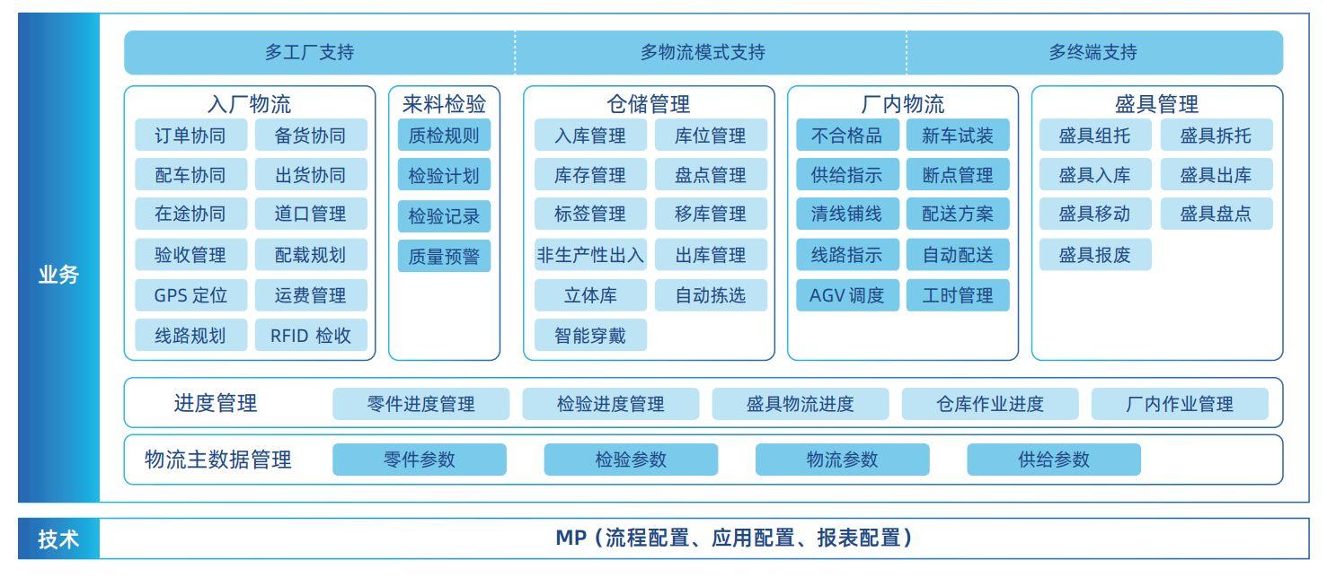 打造数智化轻工业链条