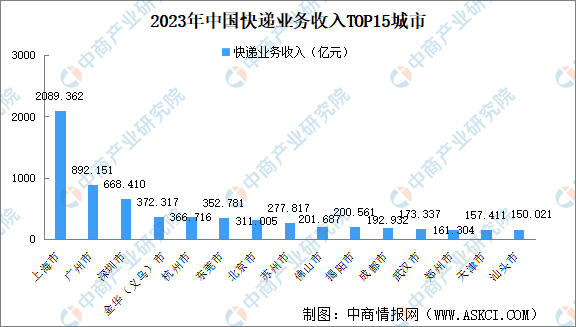 我国快递年业务量首次突破1500亿件