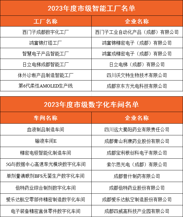 我国已建近万家数字化车间和智能工厂