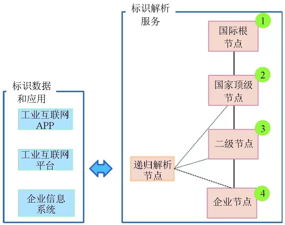 工业互联网标识解析体系加快落地
