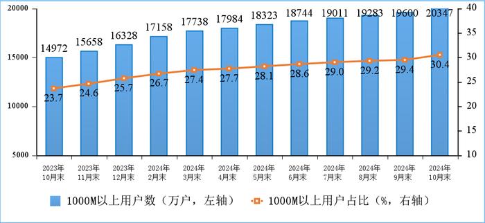我国5G移动电话用户超10亿户