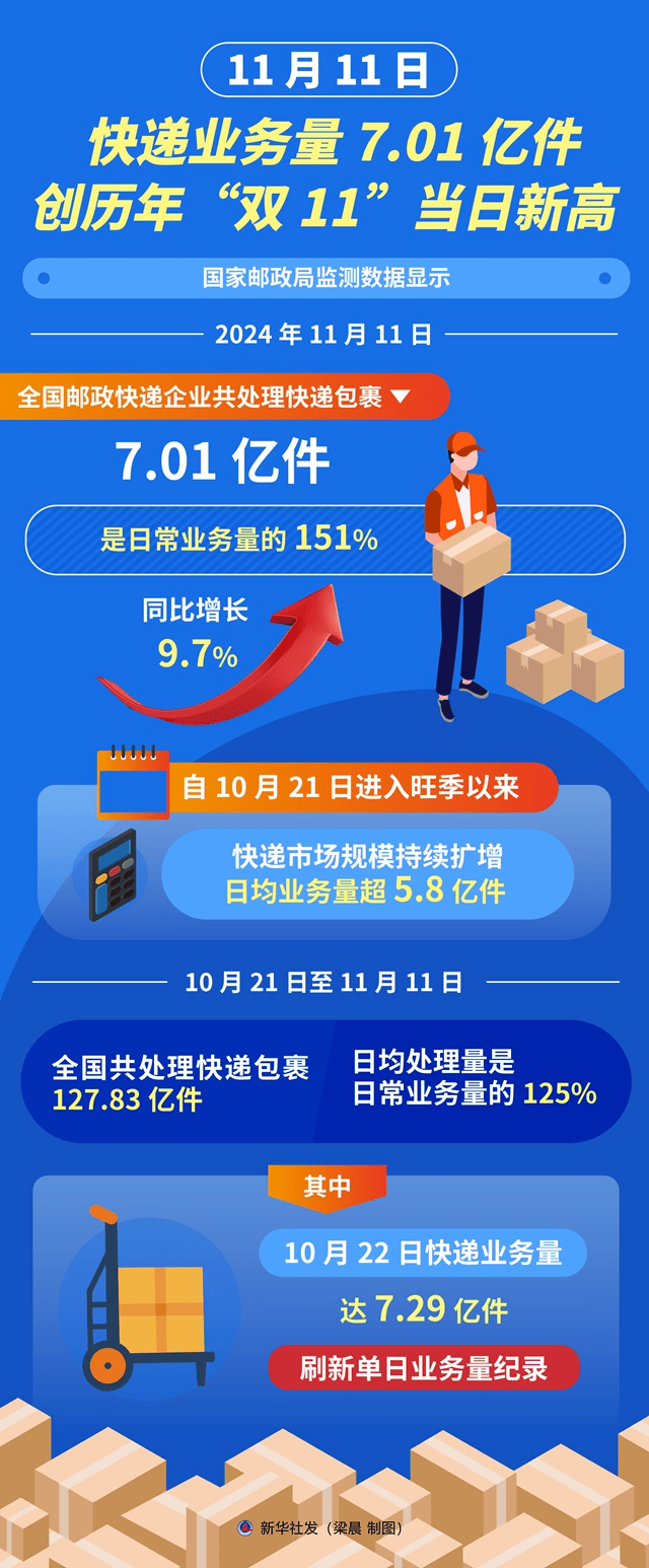 去年我国快递业务量突破一千七百亿件