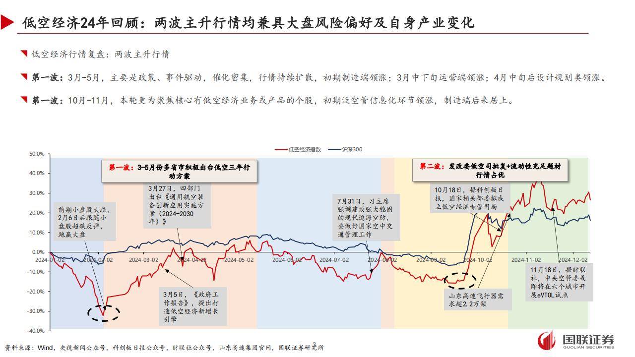 协同创新推动低空基础设施建设