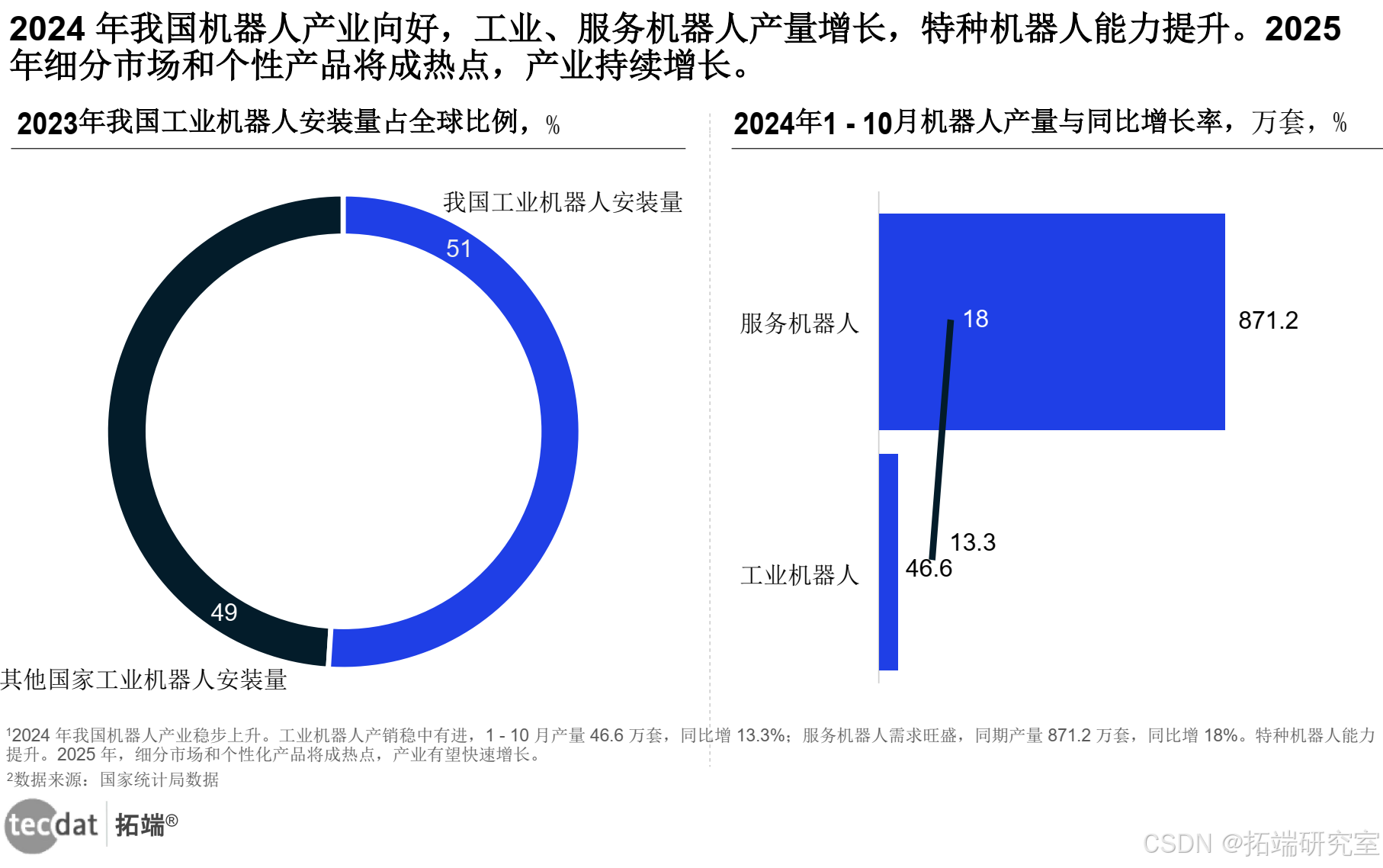 我国智能机器人产业企业数量超45万家