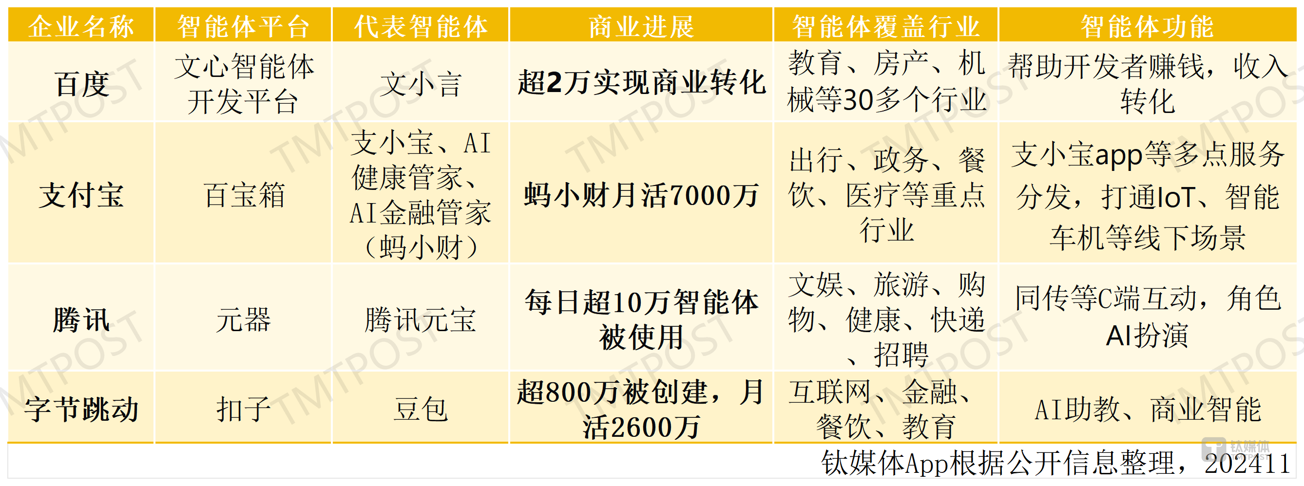 月活过亿App超七成接入AI