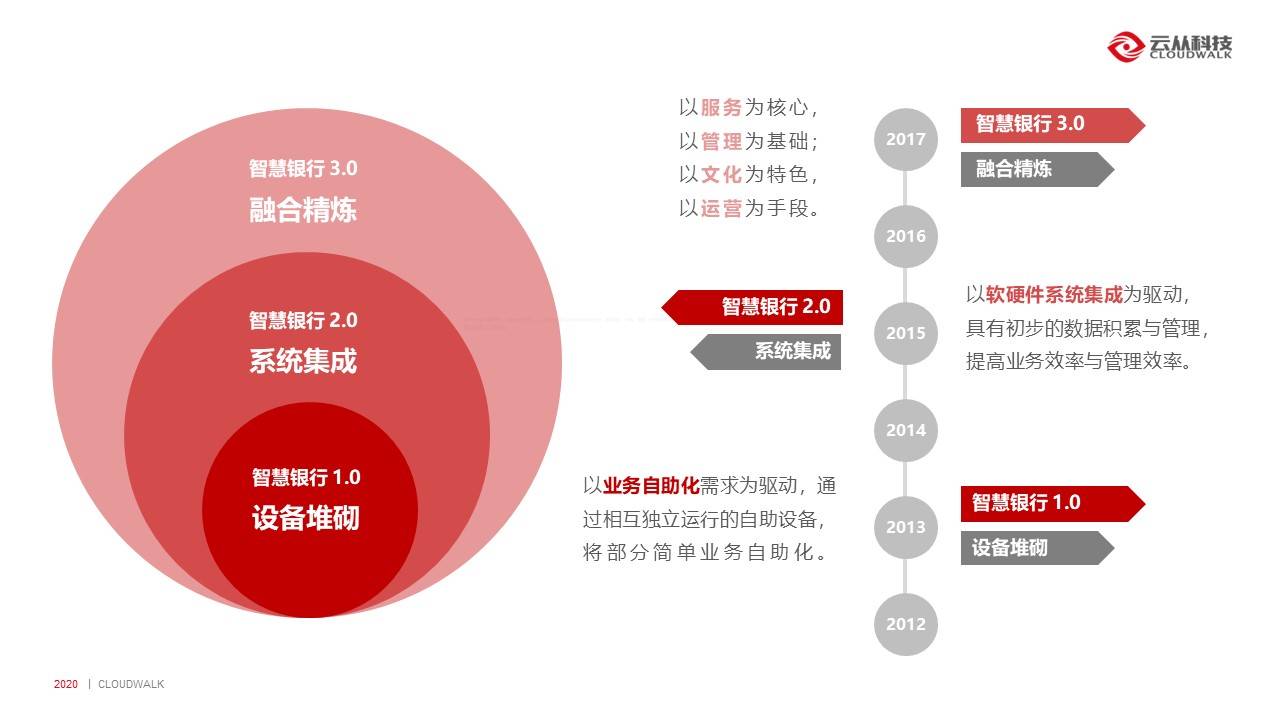 AI时代通信业如何找准定位