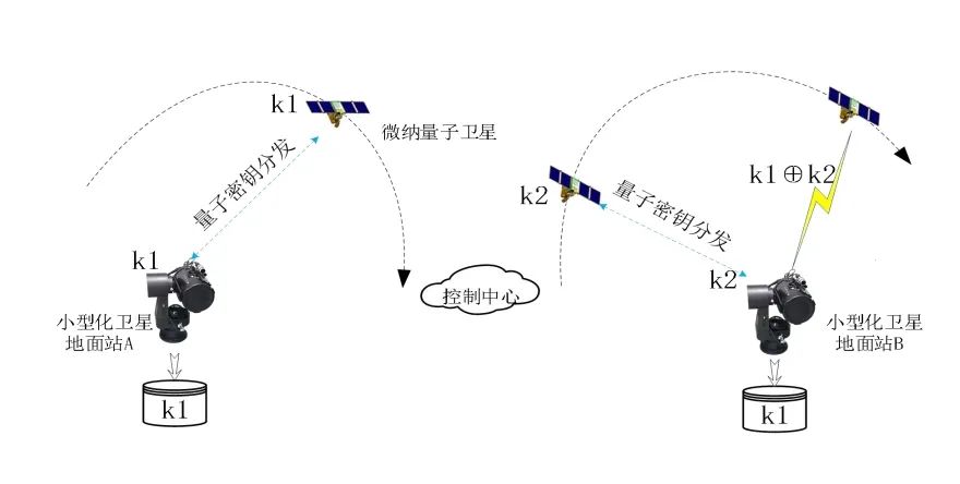 我国实现量子微纳卫星与可移动地面站间实时星地量子密钥分发