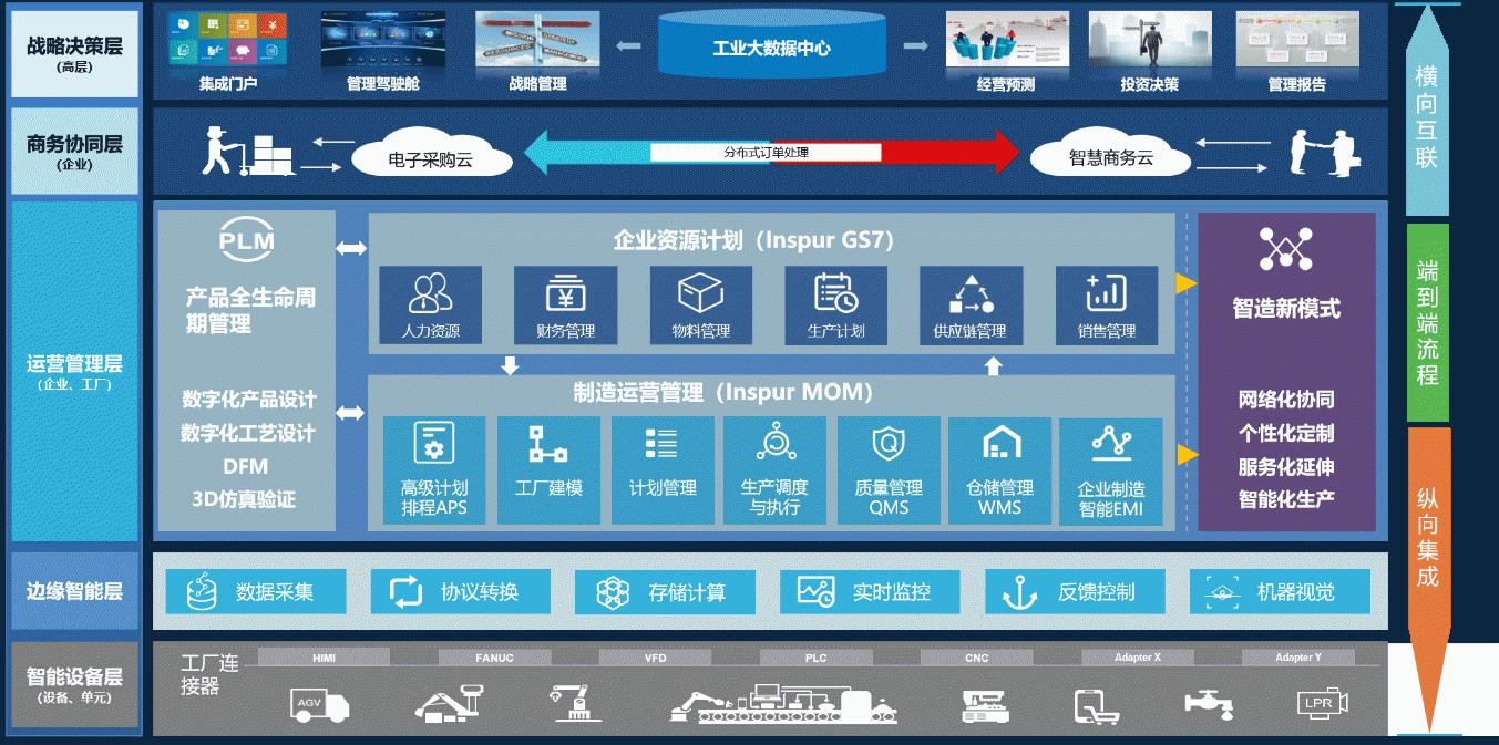 浪潮云年内将落地分布式智能云节点超1000个
