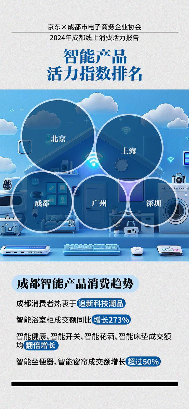 手机家电等产品补贴效果显著 消费活力持续释放