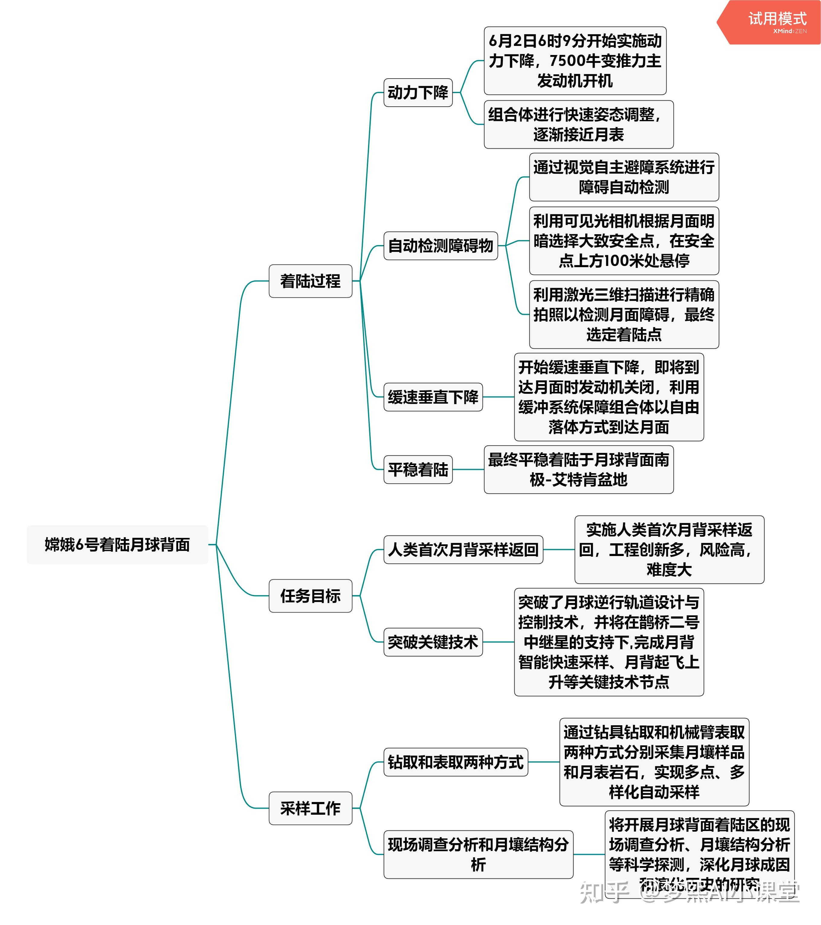 我团队构建嫦娥六号着陆区高精度地形数据集
