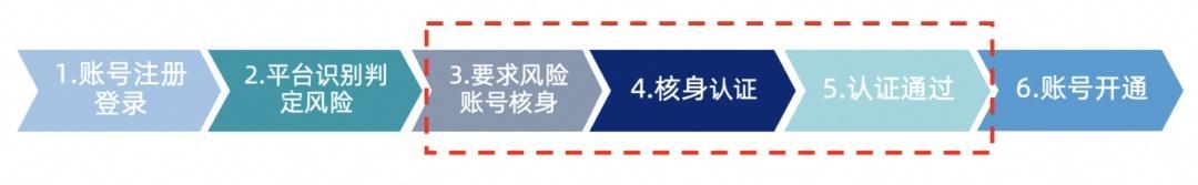 “国家网络身份认证”7月15日起施行