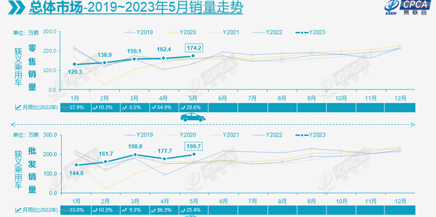 前五月产销量同比增长均超10%——汽车行业运行稳中向好