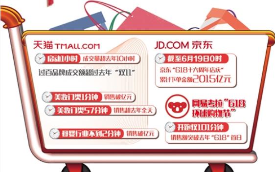 “618”成绩单彰显消费市场新空间