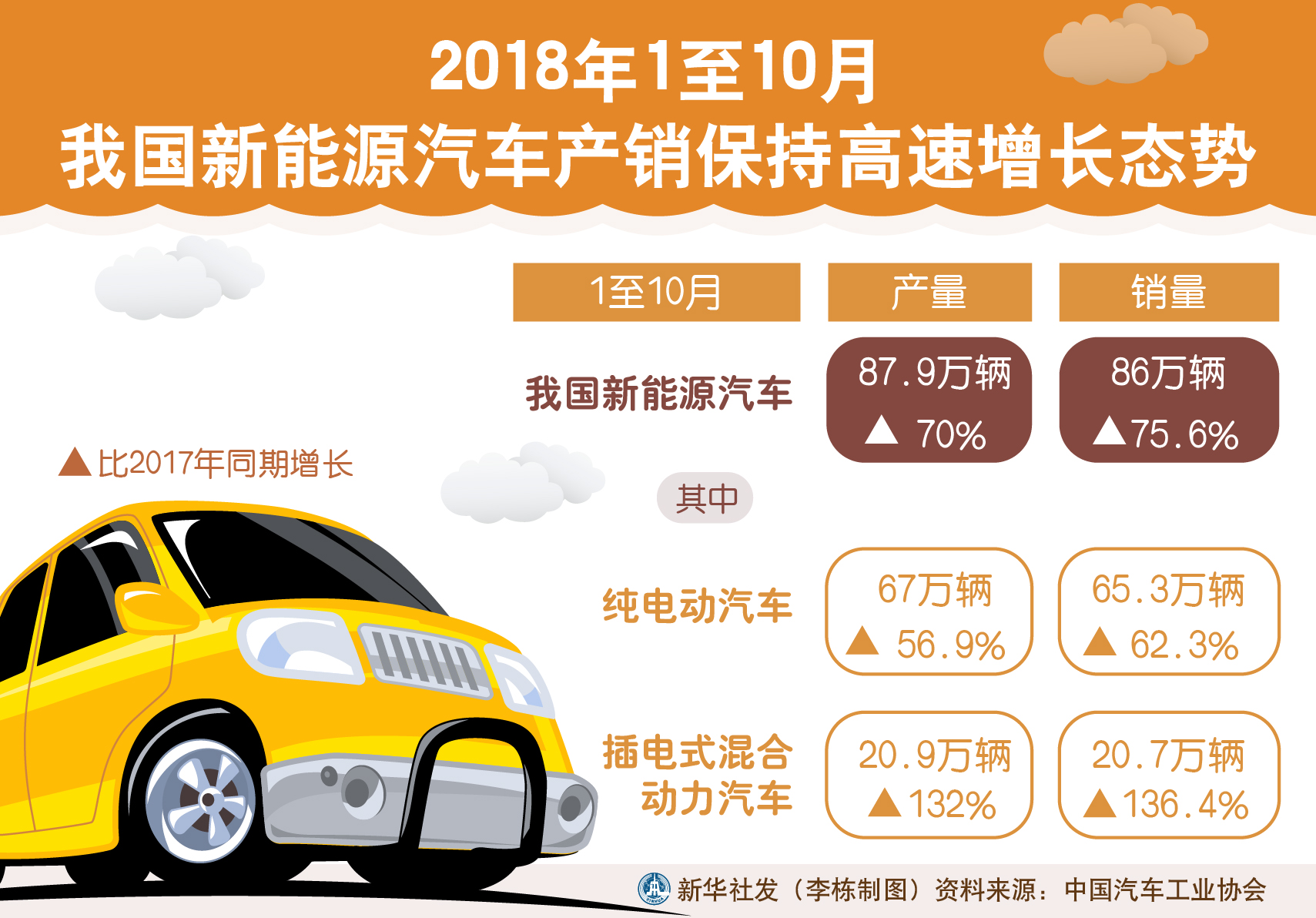 新能源发电保持高速增长