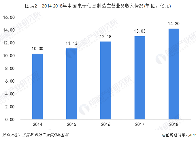 电子信息制造业稳增长行动方案发布