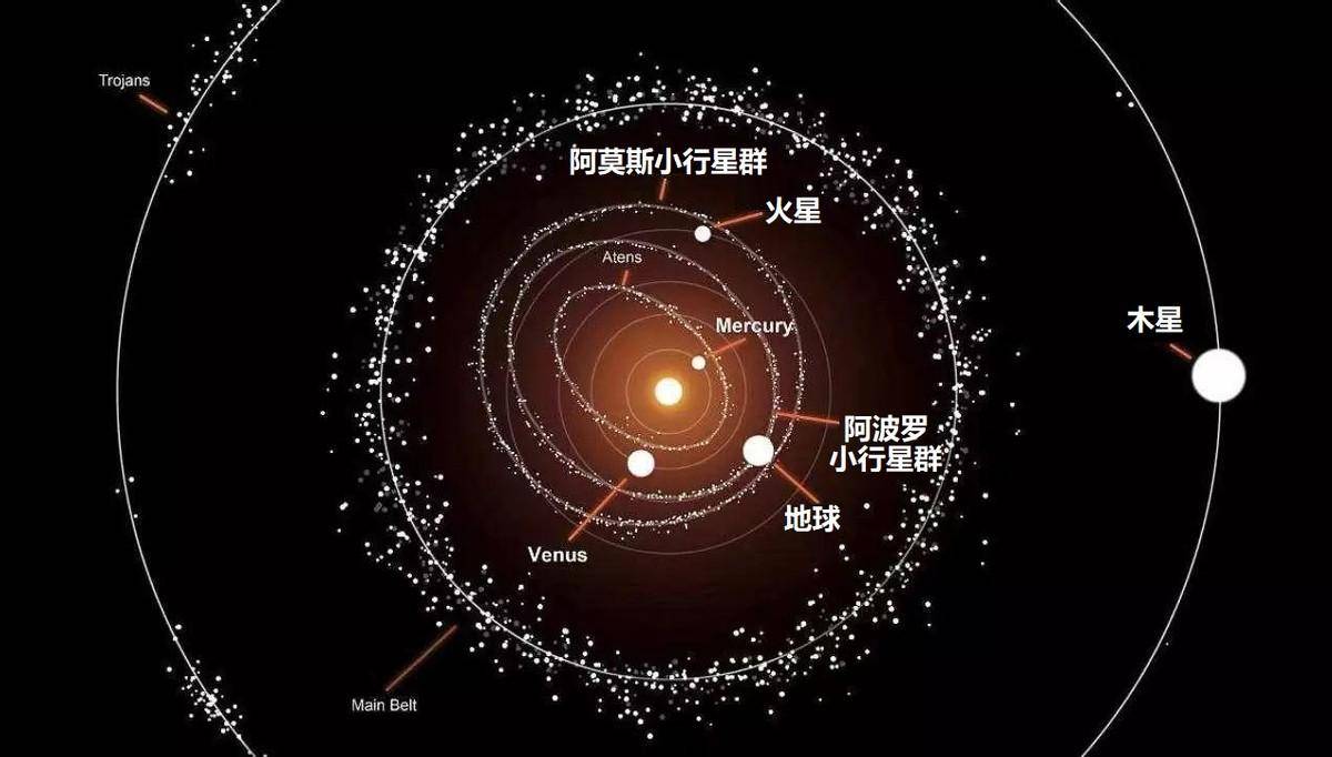 如何探测、防御、开发小行星